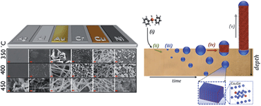 Graphical abstract: Direct growth of germanium and silicon nanowires on metal films