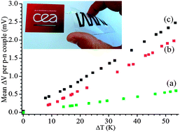 Graphical abstract: Improvement of the Seebeck coefficient of PEDOT:PSS by chemical reduction combined with a novel method for its transfer using free-standing thin films