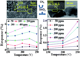 Graphical abstract: The role of SnO2 quantum dots in improved CH4 sensing at low temperature