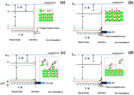 Graphical abstract: Gas sensing response analysis of p-type porous chromium oxide thin films