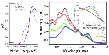 Graphical abstract: Structural, optical and magnetic properties of sol–gel derived ZnO:Co diluted magnetic semiconductor nanocrystals: an EXAFS study
