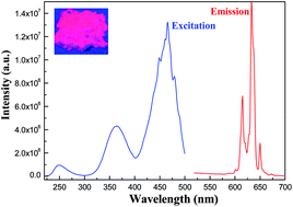 Graphical abstract: Hydrothermal synthesis and photoluminescence properties of red phosphor BaSiF6:Mn4+ for LED applications