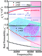 Graphical abstract: Negative permittivity behavior and magnetic performance of perovskite La1−xSrxMnO3 at high-frequency