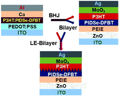 Graphical abstract: Efficient all polymer solar cells from layer-evolved processing of a bilayer inverted structure