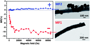 Graphical abstract: Positive and negative magnetoresistance phenomena observed in magnetic electrospun polyacrylonitrile-based carbon nanocomposite fibers