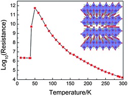 Graphical abstract: Low temperature electrical transport and photoresponsive properties of H-doped MoO3 nanosheets