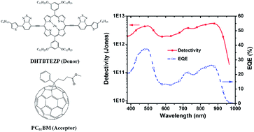 Graphical abstract: Highly responsive organic near-infrared photodetectors based on a porphyrin small molecule