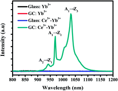Graphical abstract: Efficient spectral conversion from visible to near-infrared in transparent glass ceramics containing Ce3+–Yb3+ codoped Y3Al5O12 nanocrystals