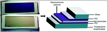 Graphical abstract: Solid-state electrochromic devices: relationship of contrast as a function of device preparation parameters