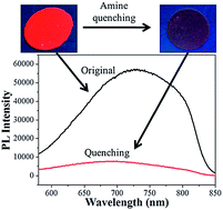 Graphical abstract: Facile synthesis of highly fluorescent gelatin/Si nanocrystals composite thin films for optical detection of amines in water