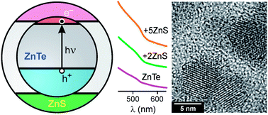 Graphical abstract: Synthesis and properties of ZnTe and ZnTe/ZnS core/shell semiconductor nanocrystals