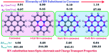 Graphical abstract: BN-decorated graphene nanoflakes with tunable opto-electronic and charge transport properties