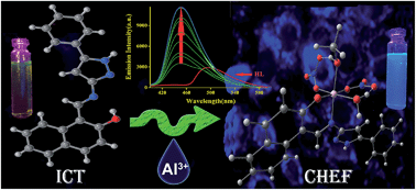 Graphical abstract: A napthelene–pyrazol conjugate: Al(iii) ion-selective blue shifting chemosensor applicable as biomarker in aqueous solution