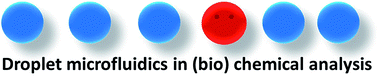 Graphical abstract: Droplet microfluidics in (bio)chemical analysis