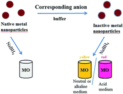 Graphical abstract: A “light-on” colorimetric assay for anion detection using the inhibitory effect of anions on the catalytic activity of metal nanoparticles for the degradation of methyl orange