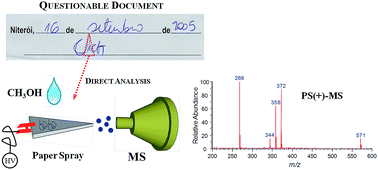 Graphical abstract: Forensic analysis of ballpoint pen inks using paper spray mass spectrometry