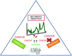 Graphical abstract: Recurrence prediction in oral cancers: a serum Raman spectroscopy study