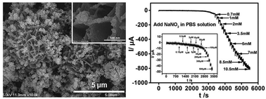 Graphical abstract: A facile fabrication of copper particle-decorated novel graphene flower composites for enhanced detecting of nitrite