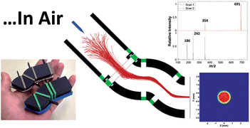 Graphical abstract: Ion creation, ion focusing, ion/molecule reactions, ion separation, and ion detection in the open air in a small plastic device