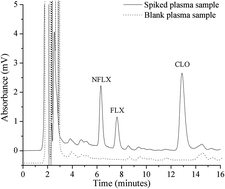 Graphical abstract: Analysis of fluoxetine and norfluoxetine in human plasma by HPLC-UV using a high purity C18 silica-based SPE sorbent