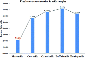 Graphical abstract: A novel method for quantification of lactose in mammalian milk through HPTLC and determination by a mass spectrometric technique