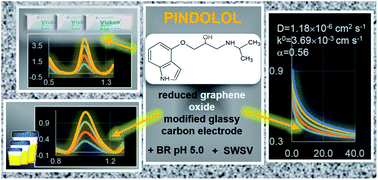 Graphical abstract: Electroanalysis of pindolol on a GCE modified with reduced graphene oxide