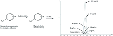 Graphical abstract: Derivatization of genotoxic nitroaromatic impurities for trace analysis by LC-MS