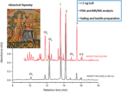 Graphical abstract: Historical textile dyeing with Genista tinctoria L.: a comprehensive study by UPLC-MS/MS analysis