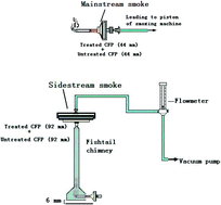 Graphical abstract: The influence of nitrogen dioxide on the determination of hydrogen cyanide in mainstream and sidestream cigarette smoke and the improvement of the determination method by continuous flow analyzer