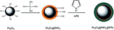 Graphical abstract: An Fe3O4@SiO2@polypyrrole magnetic nanocomposite for the extraction and preconcentration of Cd(ii) and Ni(ii)