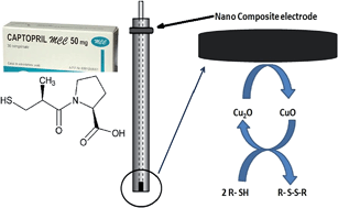 Graphical abstract: Electrochemical investigation and stripping voltammetric determination of captopril at CuO nanoparticles/multi-wall carbon nanotube nanocomposite electrode in tablet and urine samples