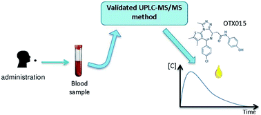 Graphical abstract: Development and validation of an UPLC-MS/MS method for quantitative analysis of OTX015 in human plasma samples