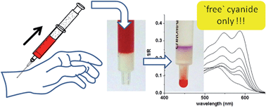 Graphical abstract: Reply to the ‘Comment on “Rapid visual detection of blood cyanide”’ by A. F. Kadjo, P. K. Dasgupta and G. R. Boss, Analytical Methods, 2015, 7, DOI: 10.1039/C4AY00190G
