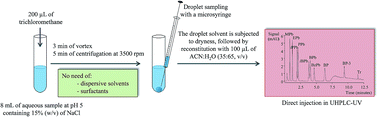 Graphical abstract: A simplified vortex-assisted emulsification microextraction method for determining personal care products in environmental water samples by ultra-high-performance liquid chromatography