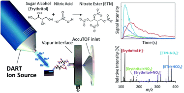 Graphical abstract: Trace detection and competitive ionization of erythritol tetranitrate in mixtures using direct analysis in real time mass spectrometry