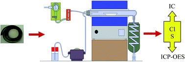 Graphical abstract: Determination of chlorine and sulfur in high purity flexible graphite using ion chromatography (IC) and inductively coupled plasma optical emission spectrometry (ICP OES) after pyrohydrolysis sample preparation