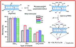 Graphical abstract: Dispersive micro-solid phase extraction method using newly prepared poly(methyl methacrylate) grafted agarose combined with ICP-MS for the simultaneous determination of Cd, Ni, Cu and Zn in vegetable and natural water samples