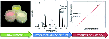 Graphical abstract: Using X-ray fluorescence to measure inorganics in biopharmaceutical raw materials