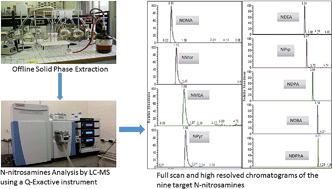 Graphical abstract: Analysis of nine N-nitrosamines using liquid chromatography-accurate mass high resolution-mass spectrometry on a Q-Exactive instrument