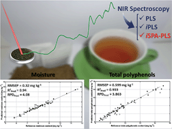 Graphical abstract: Using iSPA-PLS and NIR spectroscopy for the determination of total polyphenols and moisture in commercial tea samples