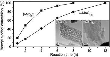 Graphical abstract: Crystal-phase control of molybdenum carbide nanobelts for dehydrogenation of benzyl alcohol