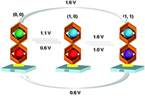Graphical abstract: A ternary memory module using low-voltage control over optical properties of metal-polypyridyl monolayers