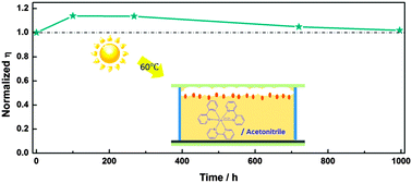 Graphical abstract: Long-term stability for cobalt-based dye-sensitized solar cells obtained by electrolyte optimization