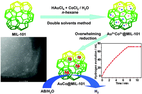 Graphical abstract: Highly active AuCo alloy nanoparticles encapsulated in the pores of metal–organic frameworks for hydrolytic dehydrogenation of ammonia borane