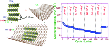 Graphical abstract: WS2@graphene nanocomposites as anode materials for Na-ion batteries with enhanced electrochemical performances