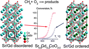 Graphical abstract: Methane oxidation over A-site ordered and disordered Sr0.8Gd0.2CoO3−δ perovskites