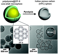 Graphical abstract: Well-dispersed hollow porous carbon spheres synthesized by direct pyrolysis of core–shell type metal–organic frameworks and their sorption properties