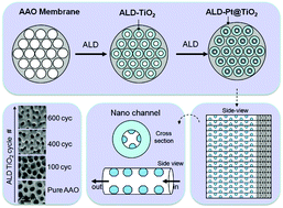 Graphical abstract: Toward highly efficient photocatalysis: a flow-through Pt@TiO2@AAO membrane nanoreactor prepared by atomic layer deposition