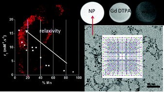 Graphical abstract: MnII-containing coordination nanoparticles as highly efficient T1 contrast agents for magnetic resonance imaging