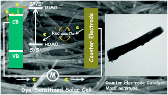 Graphical abstract: Highly efficient Mo2C nanotubes as a counter electrode catalyst for organic redox shuttles in dye-sensitized solar cells